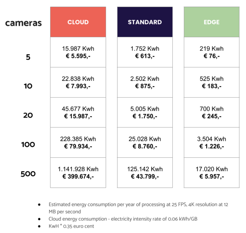 The lowest watt per camera consumption on the market!